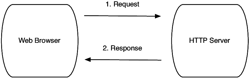 petición y respuesta HTTP petición y respuesta HTTP