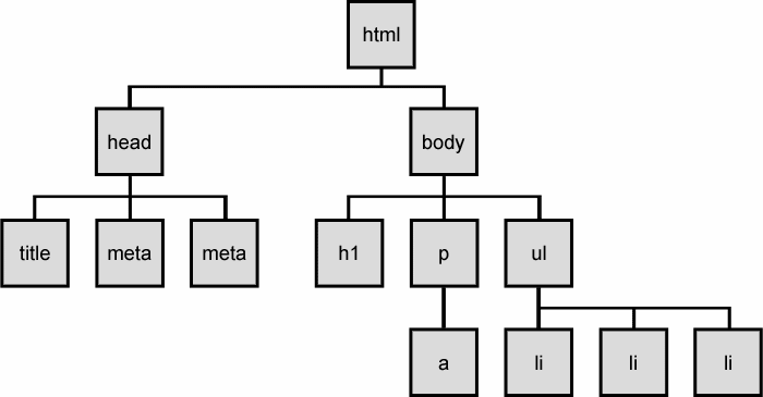 representación gráfica DOM representación gráfica DOM