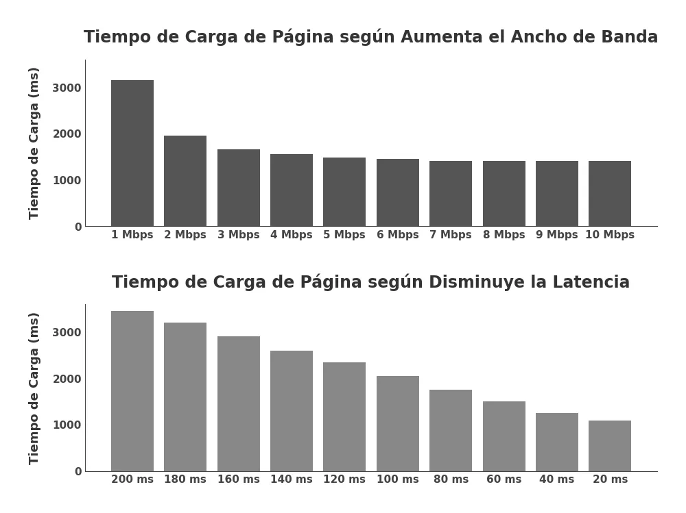 ancho de banda y latencia ancho de banda y latencia
