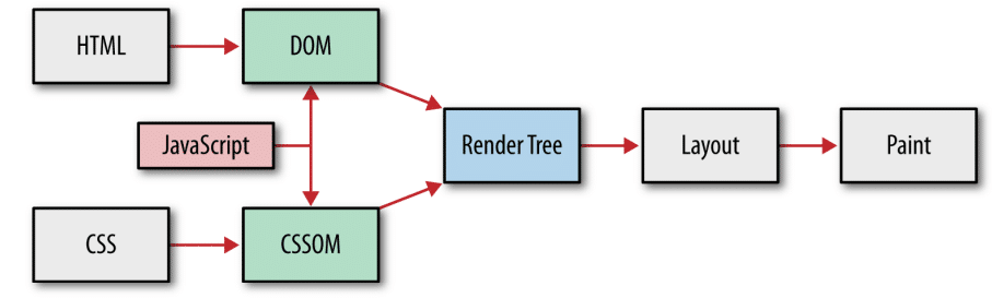 render tree render tree