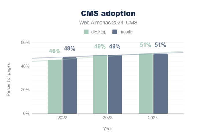 CMS adopción http archive CMS adopción http archive